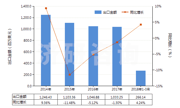 2014-2018年3月中國(guó)顏料及以其為基本成分的制品(HS32041700)出口總額及增速統(tǒng)計(jì)
